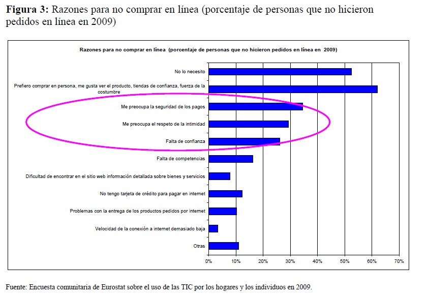 grafico de las causas del rechazo al e-commerce